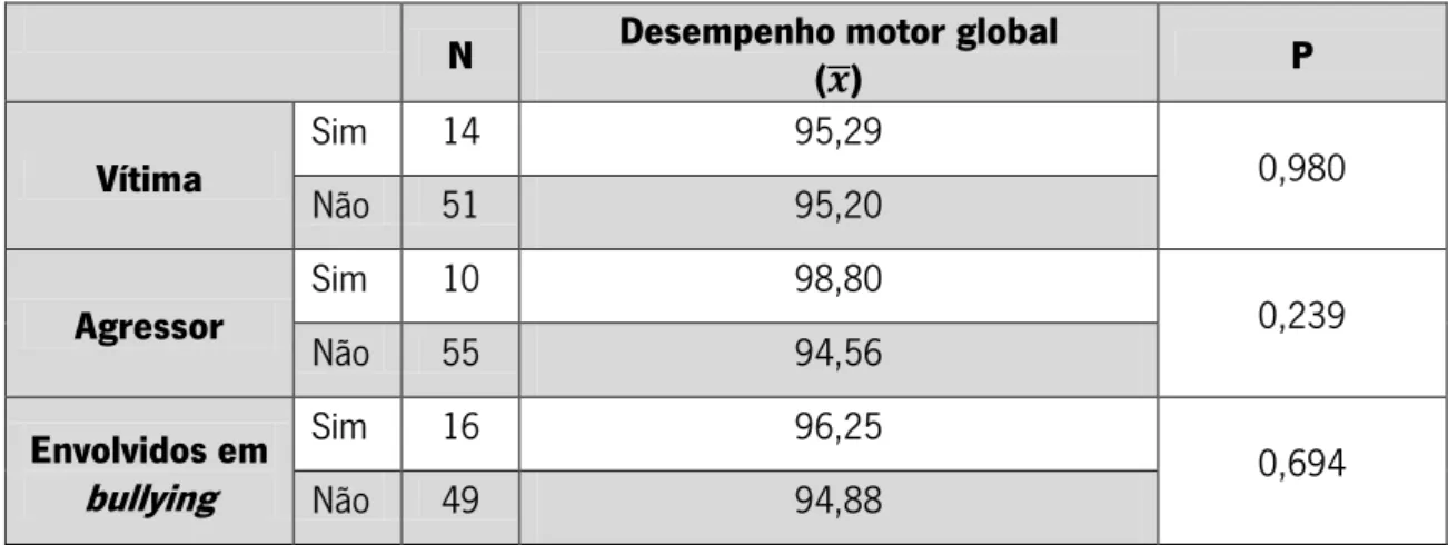 Tabela IX – Associação entre o bullying escolar e o desempenho motor global médio. 