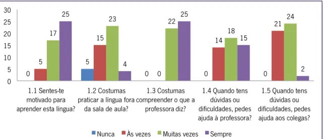 Gráfico 1 Como és enquanto aluno?