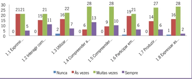 Gráfico 5 Procede à avaliação das tuas competências de comunicação oral a Espanhol 