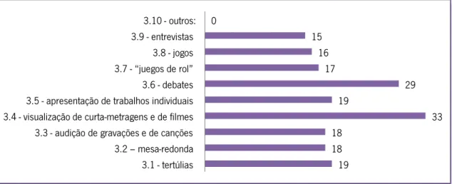 Gráfico 6 Quais das seguintes atividades de compreensão, expressão e de interação oral consideras mais  pertinentes e atrativas: 