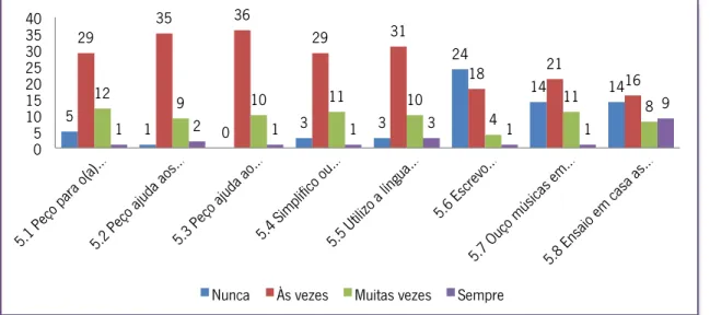 Gráfico 8 Menciona as estratégias que utilizas para superar as dificuldades de compreensão, de expressão e  de interação oral: 