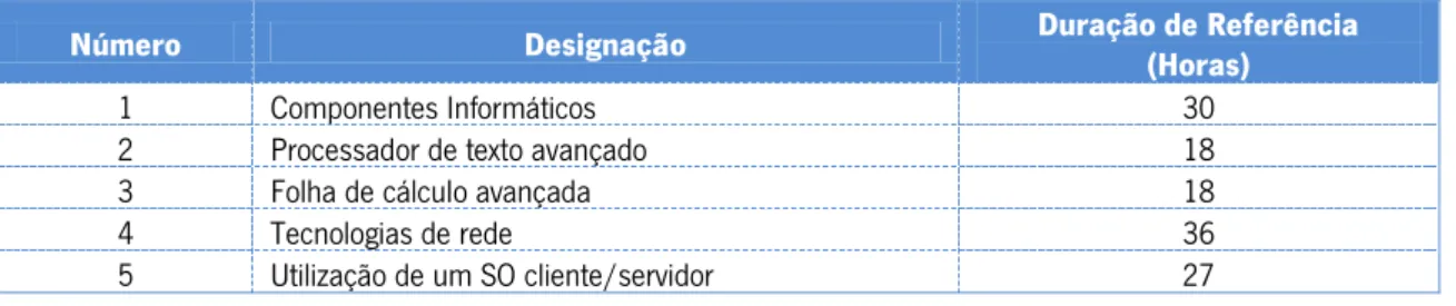 Tabela 5 - Módulos lecionados em 2013/2014 na disciplina de Aplicações Informáticas e  Sistemas de Exploração 