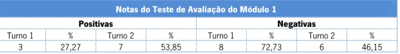 Tabela 6 - Resultados do Teste de Avaliação do Módulo 1 