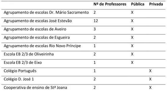 Tabela 1 - Escolas públicas e privadas do concelho de Aveiro 