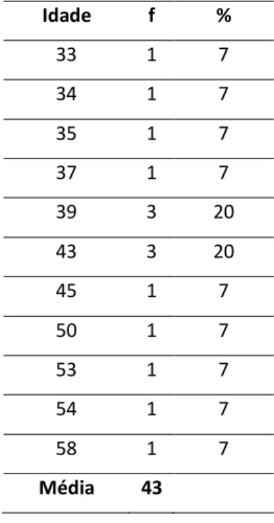 Tabela 3 - Média de idades (n=15) 