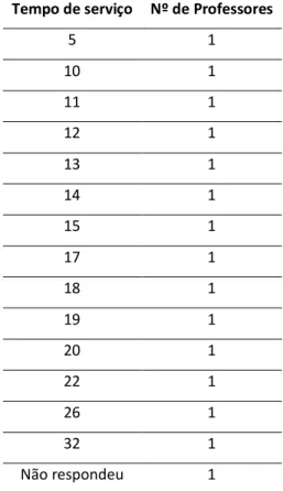 Tabela 5 - Formação académica 