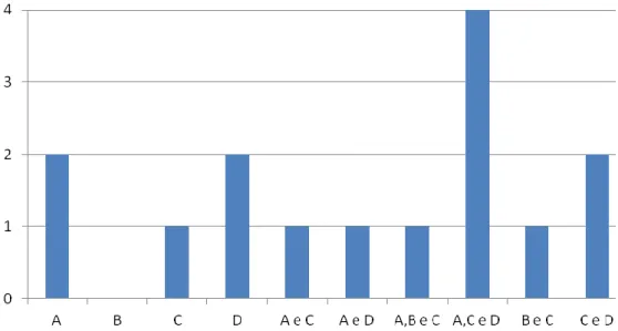 Figura 1 - Entendimento sobre a avaliação formativa 