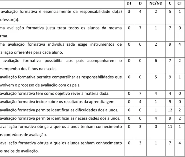 Tabela 11 - Nº de respondentes às afirmações do grupo A7 