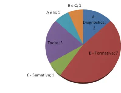 Figura 2 - Identificação da avaliação mais importante na opinião dos inquiridos 