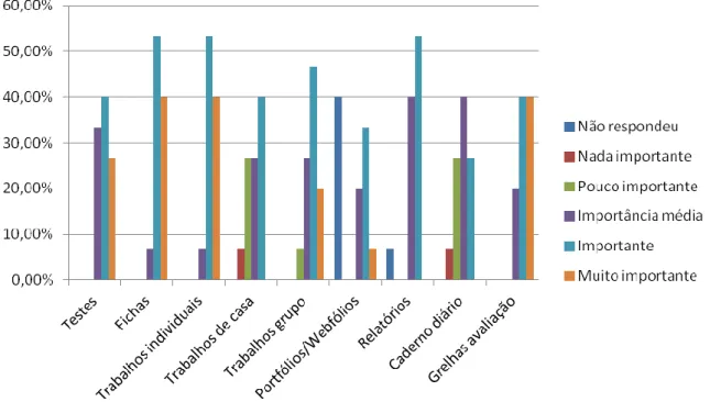 Figura 4 - Importância atribuída a cada um dos instrumentos de avaliação 