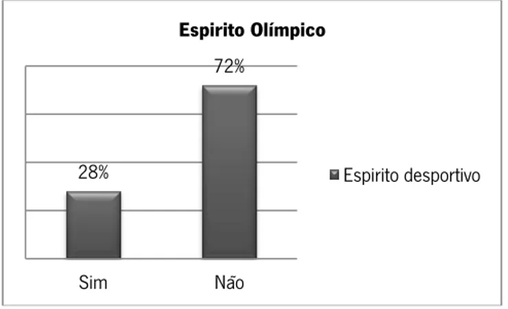 Gráfico 1 Espírito Olímpico 