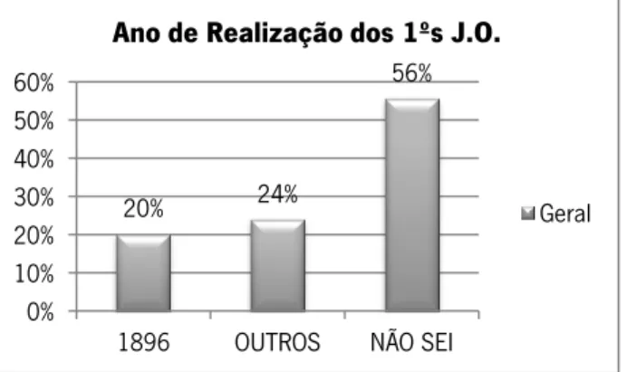 Gráfico 4 – Resultados dos anos do 2e 3º ciclo e ensino secundário face ao ano dos 1ºs J.O 