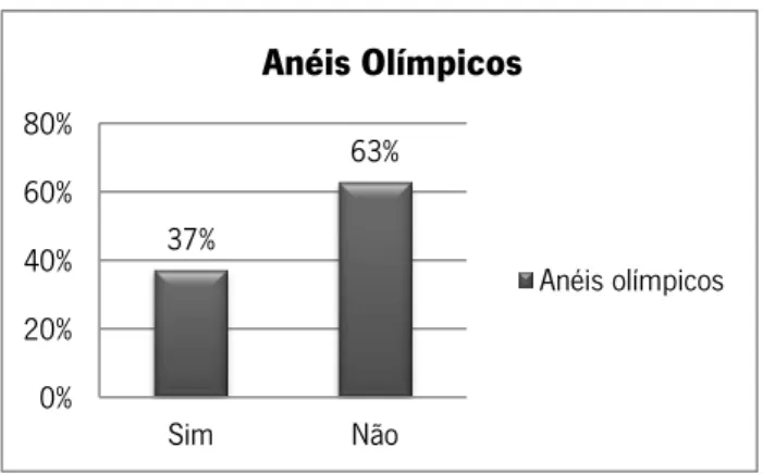 Gráfico 5 – Resultados dos anos do 2e 3º ciclo e ensino secundário face ao significado dos 5 anéis olímpicos 