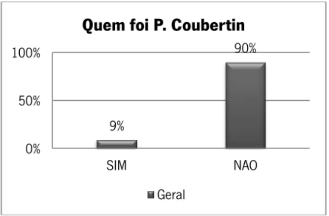 Gráfico 6 – Resultados do 2e 3º ciclo e ensino secundário face P.Coubertin 