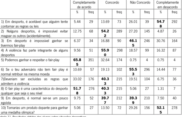 Tabela 11 -Resultados obtidos dos alunos sobre situações desportivas 