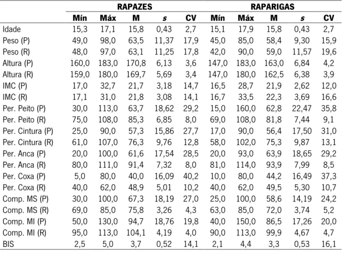 Tabela 1  –  Valores mínimo e máximo, média, desvio-padrão e coeficiente de variação para as  amostras de rapazes e raparigas, relativamente à idade, aos valores percecionados e reais da  imagem corporal e ao valor BIS