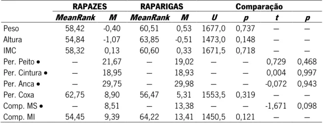 Tabela 6  –  Teste U Mann-Whitney (variáveis com distribuição não-normal) e teste t (variáveis com  distribuição normal) na comparação entre rapazes vs raparigas, relativamente a cada variável da  imagem corporal