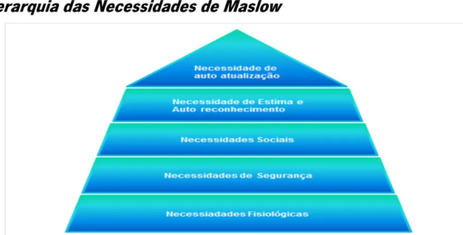 Figura 2  – Hierarquia das Necessidades de Maslow 