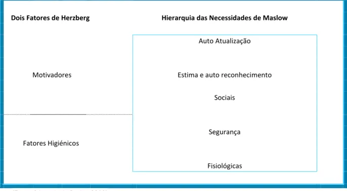 Figura 5 – Teoria Dois Fatores de Herberg vs Hierarquia das Necessidades de  Maslow 