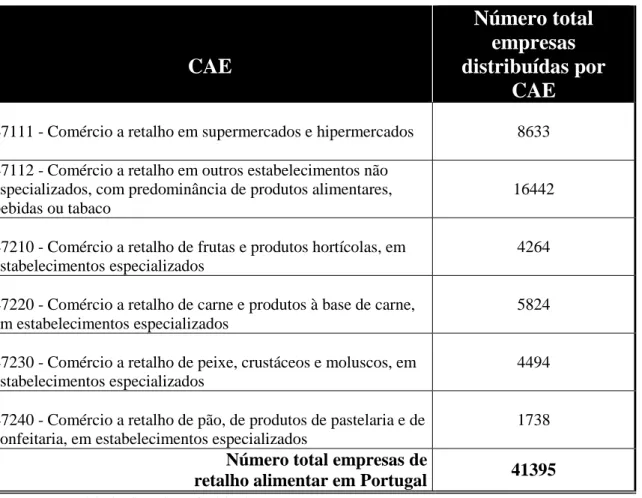 Tabela 1 – Número total de empresas por CAE 