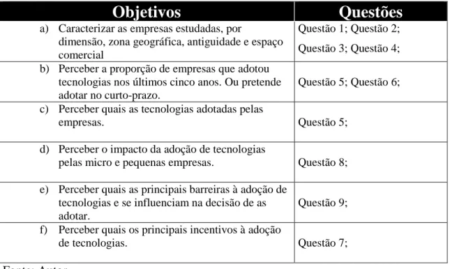 Tabela 5 – Relação dos objetivos de pesquisa com o questionário adotado 