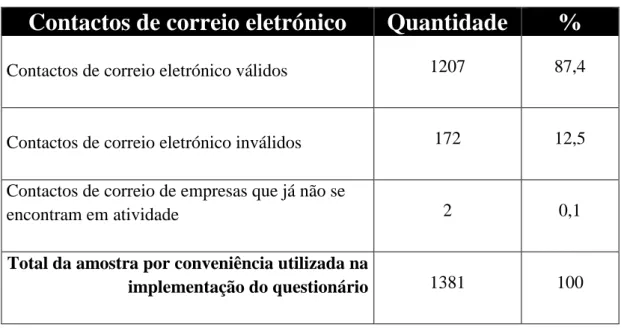 Tabela 6 – Quantidade de contactos de correio eletrónico 