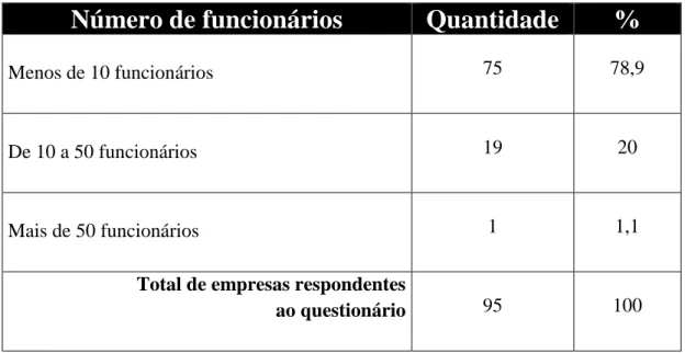 Tabela 7 – Quantidade de empresas por número de funcionários 