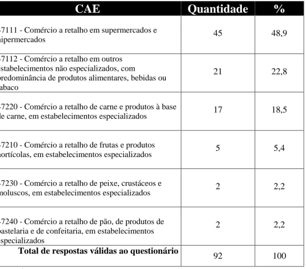 Tabela 11 - Quantidade de empresas por CAE  