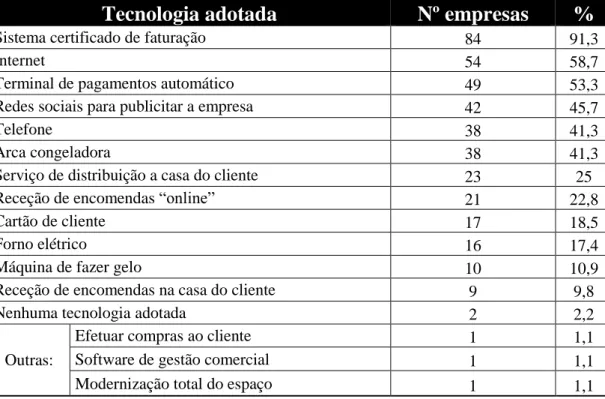 Tabela 12 - Tecnologias adotadas pelas empresas de 2010 a 2014 