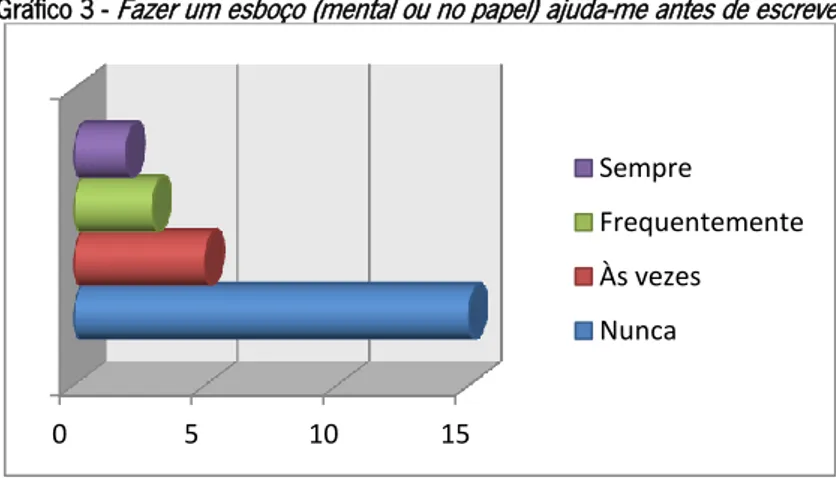 Gráfico 3 -  Fazer um esboço (mental ou no papel) ajuda-me antes de escrever 0 2 4 6 8 10 12 14 Nunca Às vezes Frequentemente Sempre  0  5  10  15  Sempre  Frequentemente Às vezes Nunca 