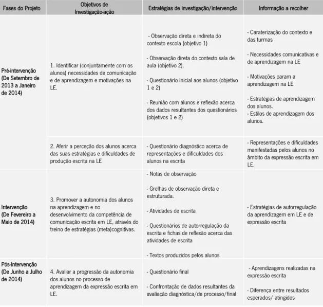 Tabela 1: Síntese das Estratégias de Intervenção  Fases do Projeto  Objetivos de 