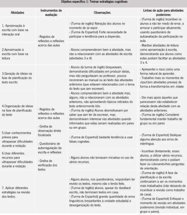 Tabela 3: Síntese de atividades, instrumentos de avaliação, observações e linhas de ação (objetivo treinar estratégias cognitivas) 