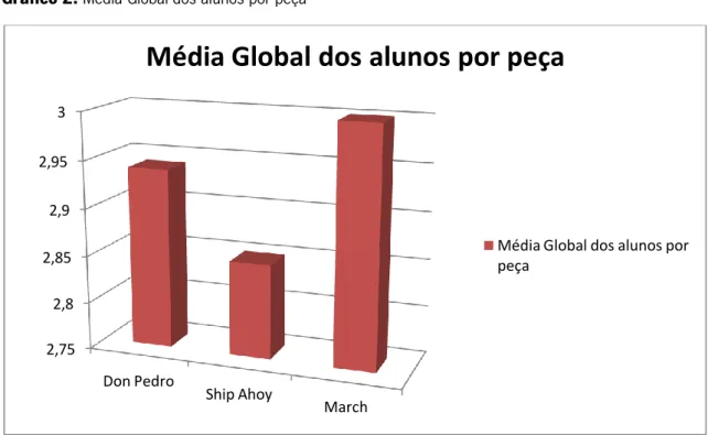 Gráfico 2: Média Global dos alunos por peça 