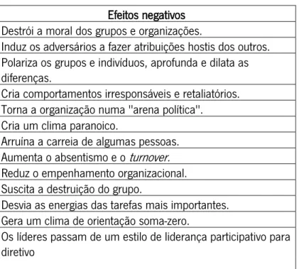 Tabela 1 – Efeitos destrutivos do conflito  Efeitos negativos  Destrói a moral dos grupos e organizações