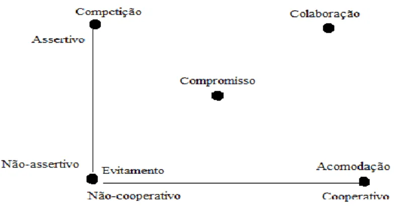 Figura 1 - Combinação da cooperação com a assertividade 