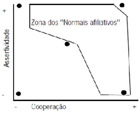 Figura 6 – Zona preferida pelos “Retraídos” 