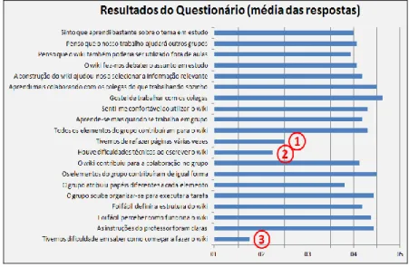 Gráfico 1 - Resultados do questionário do teste-piloto