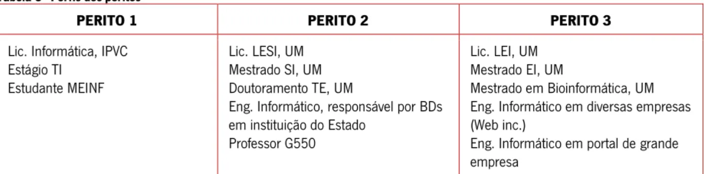 Tabela 6 - Perfis dos peritos 