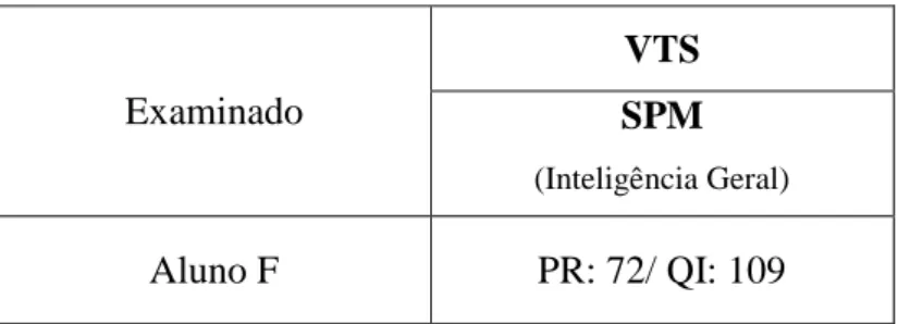 Tabela 5 - Tabela de Resultados Aluno F 