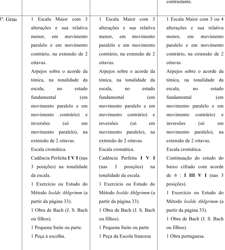 Tabela 1. Programa mínimo da disciplina de Instrumento de Tecla     