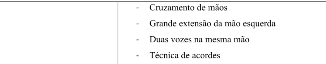 Tabela 2. Elementos da técnica pianística presentes nas peças do Álbum para Piano (Peixoto,  