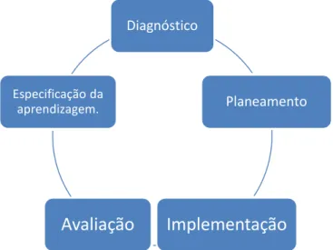 Figura 1- Fases da metodologia- adaptado de O'Brien (1998) 