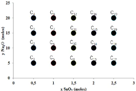 Figure 5. Composition field of the sodium-based stannosilicates (trial C), composition xNa 2 O-ySnO 2 -5SiO 2 ∙500H 2 O.