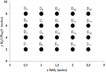 Figure 7. Composition field of potassium- and sodium- based tin silicates. Trial D with a composition of 10(xNa 2 O-yK 2 O)-5SiO 2 - -zSnO 2 ∙500H 2 O.