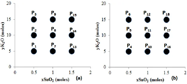 Figure 8. Composition field of trial P. (a) 2.5 moles of SiO 2  (b) 5 moles of SiO 2 