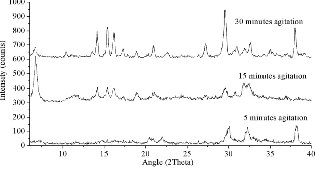 Figure 21. Experimental XRD powder patterns of trial TC2 to TC4. Synthesis at 200ºC for 2 days