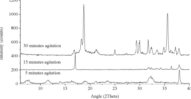 Figure 22. Experimental powder XRD patterns of trials T C5  to T C8 - 7 days synthesis and precursor agitation going from 5 to 30  minutes (5 minutes: unindexed phase, 15 minutes: unindexed phase and 30 minutes: analyzed bellow)