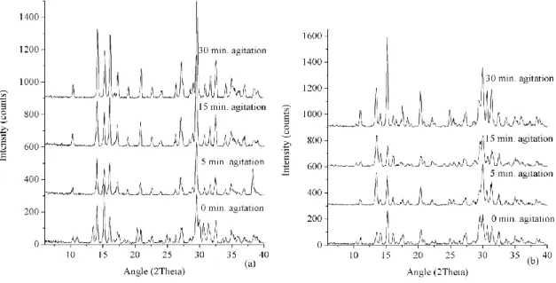 Figure 28. Experimental powder patterns from trials: T D1 -T D4  for 2 days of synthesis (a); trials T D5 -T D8  with 4 days synthesis (b).