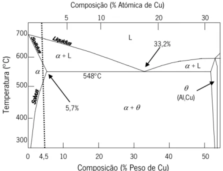 Figura 1.1 – Diagrama de fases da liga Al-Cu. {Adaptado de  [23] }  