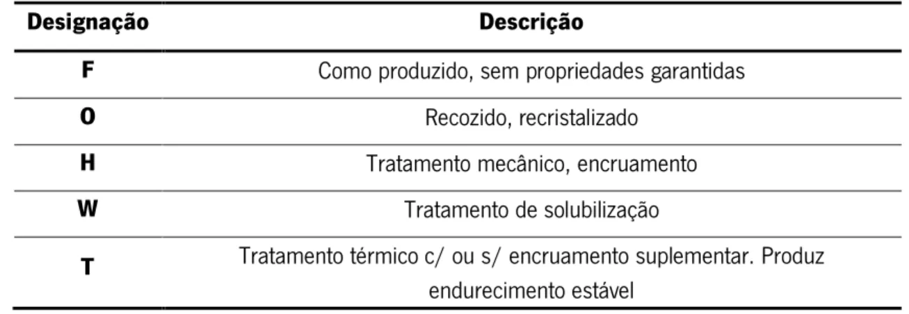 Tabela 2.1 – Nomenclatura dos tratamentos térmicos para as ligas de alumínio  [12, 64, 67–69] 